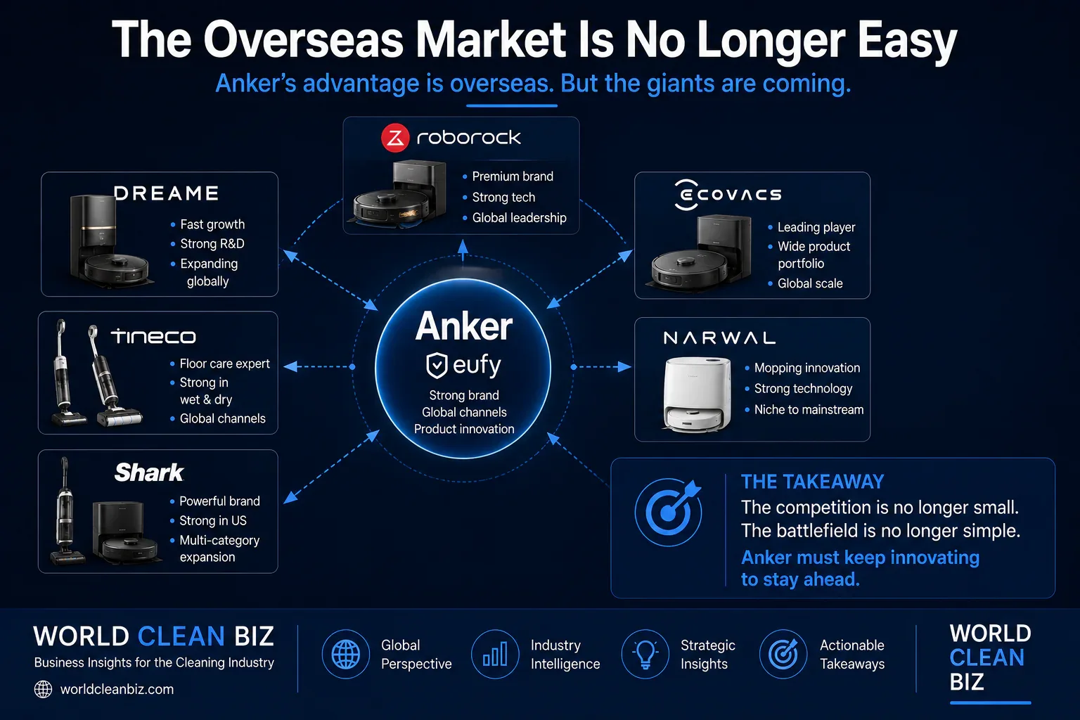 Anker faces stronger overseas cleaning appliance competition from Chinese robot vacuum leaders