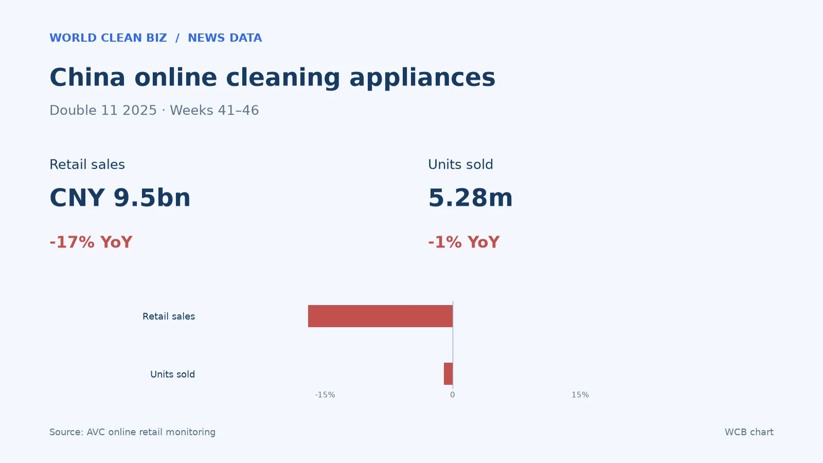 China online cleaning appliances Double 11 2025 · Weeks 41–46: Retail sales CNY 9.5bn, -17% year on year, Units sold 5.28m, -1% year on year