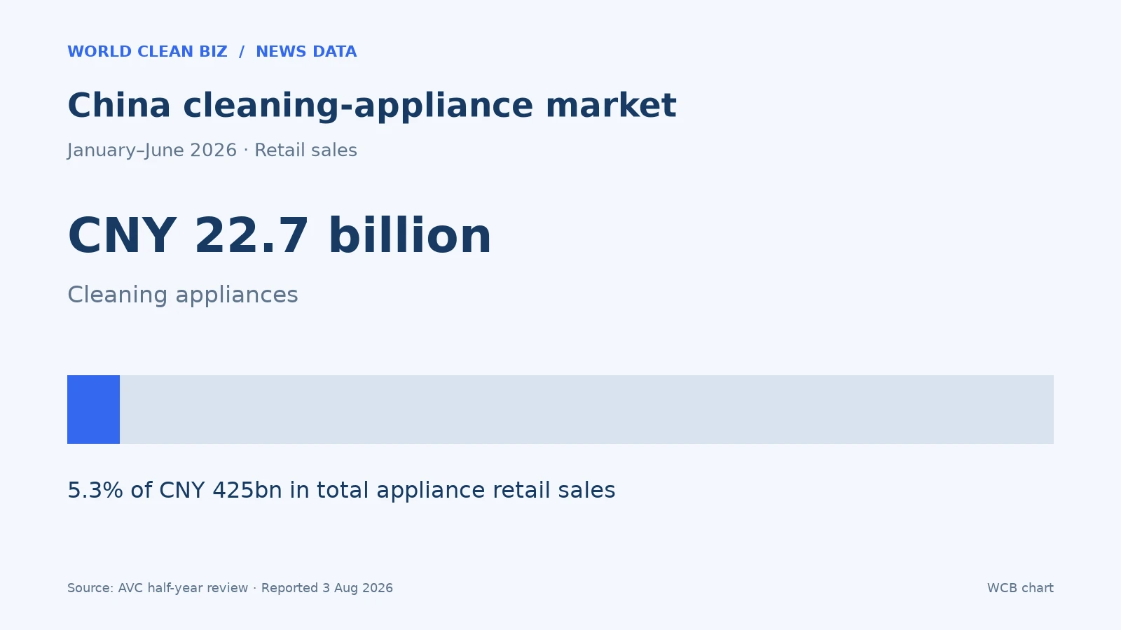 Cleaning appliances accounted for approximately 5.3% of China appliance retail sales in H1 2026