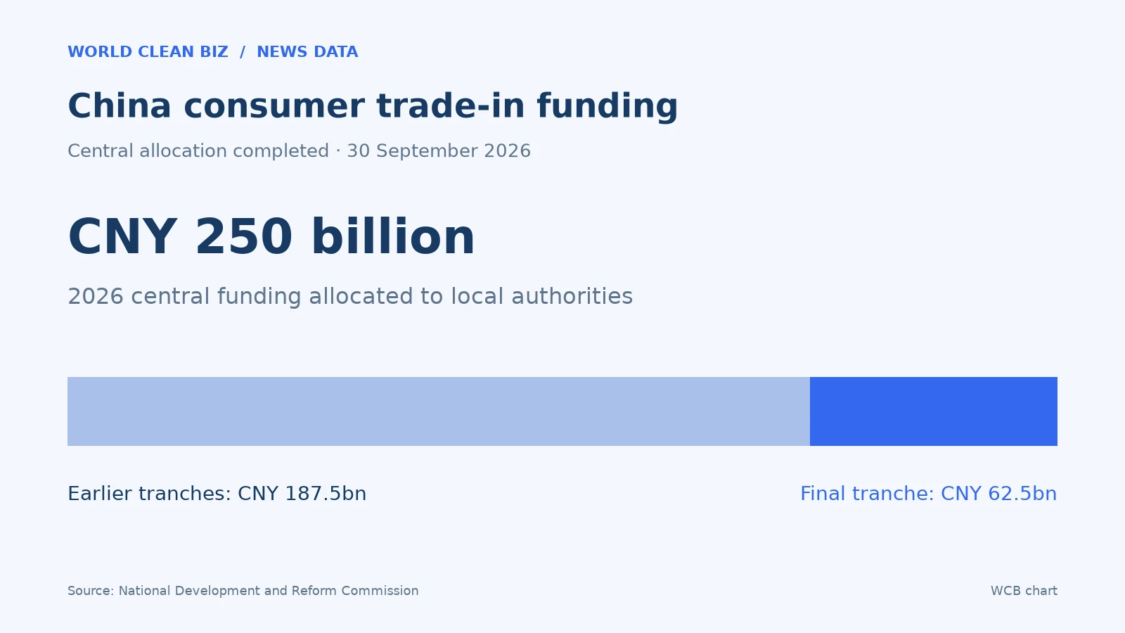 China 2026 consumer trade-in allocation: CNY 250bn total, including final CNY 62.5bn tranche