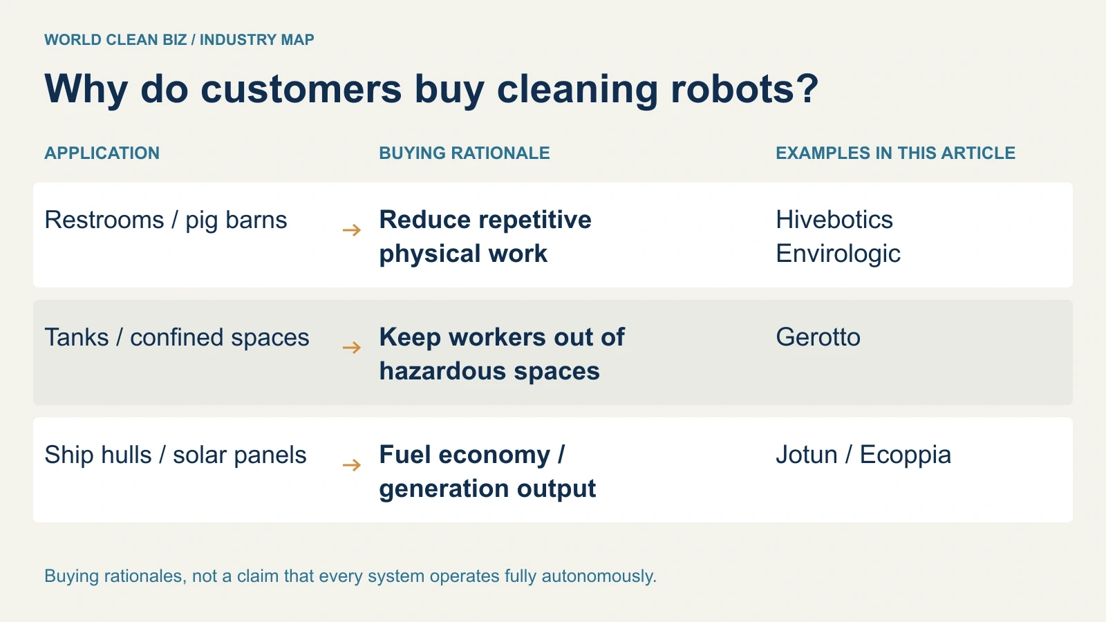 Comparison of buying rationales: reducing repetitive physical work in restrooms and pig barns, keeping people out of hazardous tanks and confined spaces, and improving fuel economy or generation output for ships and solar sites. Not all systems are fully autonomous.