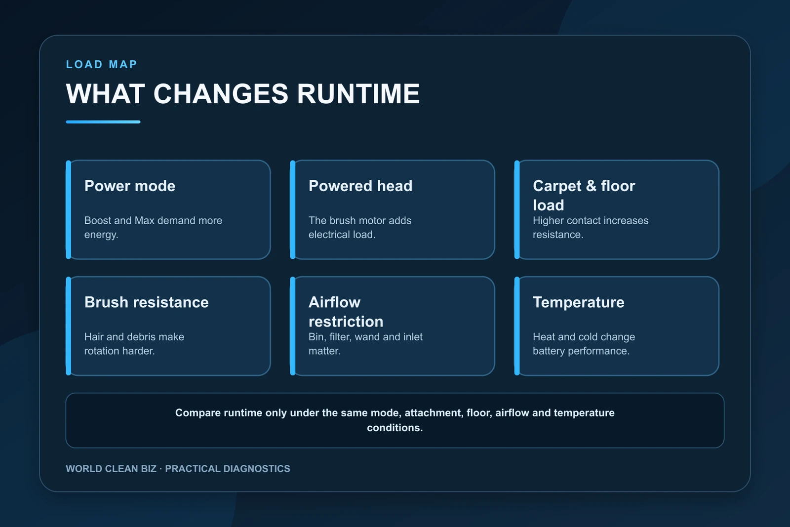 Map of power mode, powered head, carpet, brush, airflow and temperature factors that change runtime