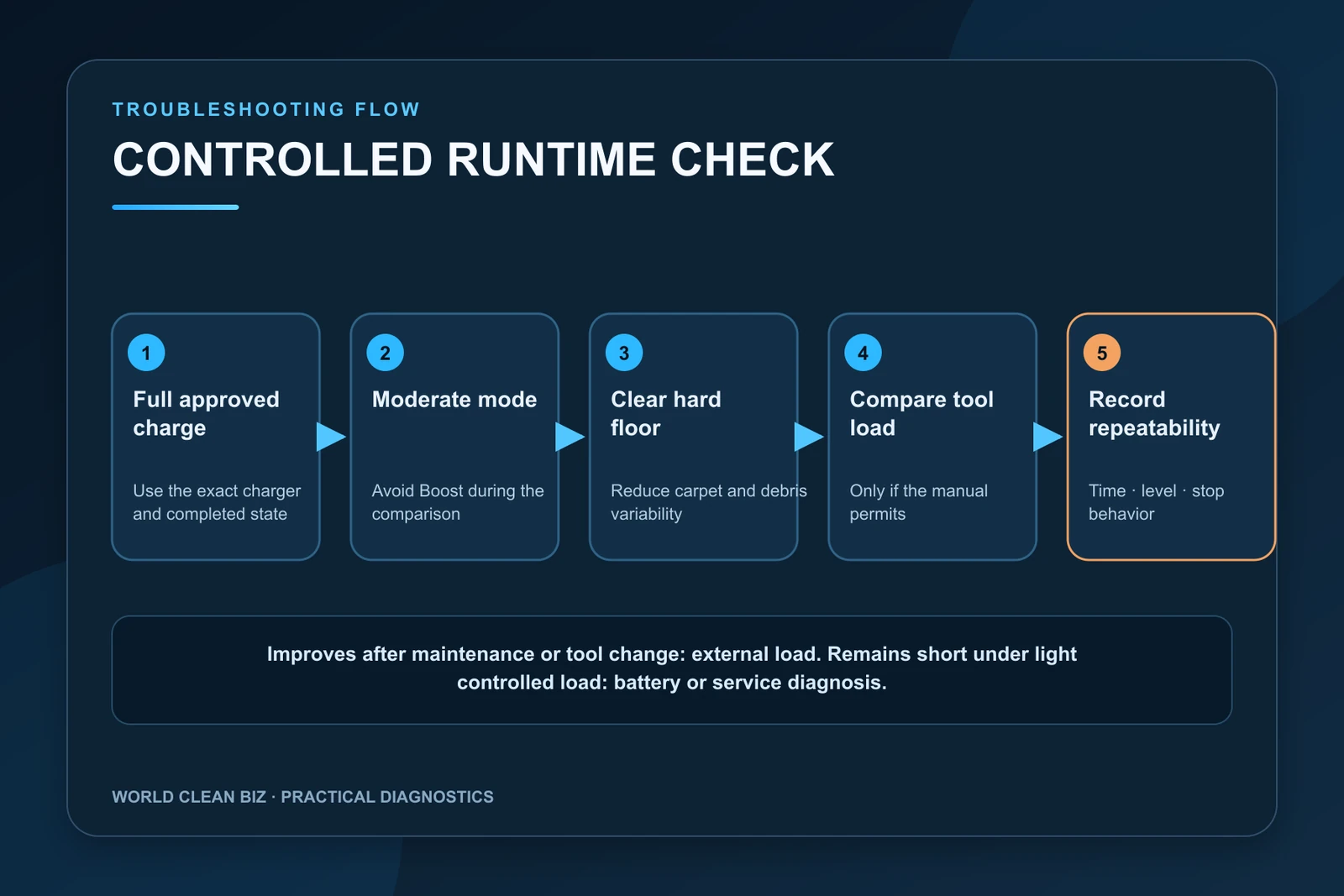 Controlled runtime test from approved full charge through moderate mode and repeatable comparison