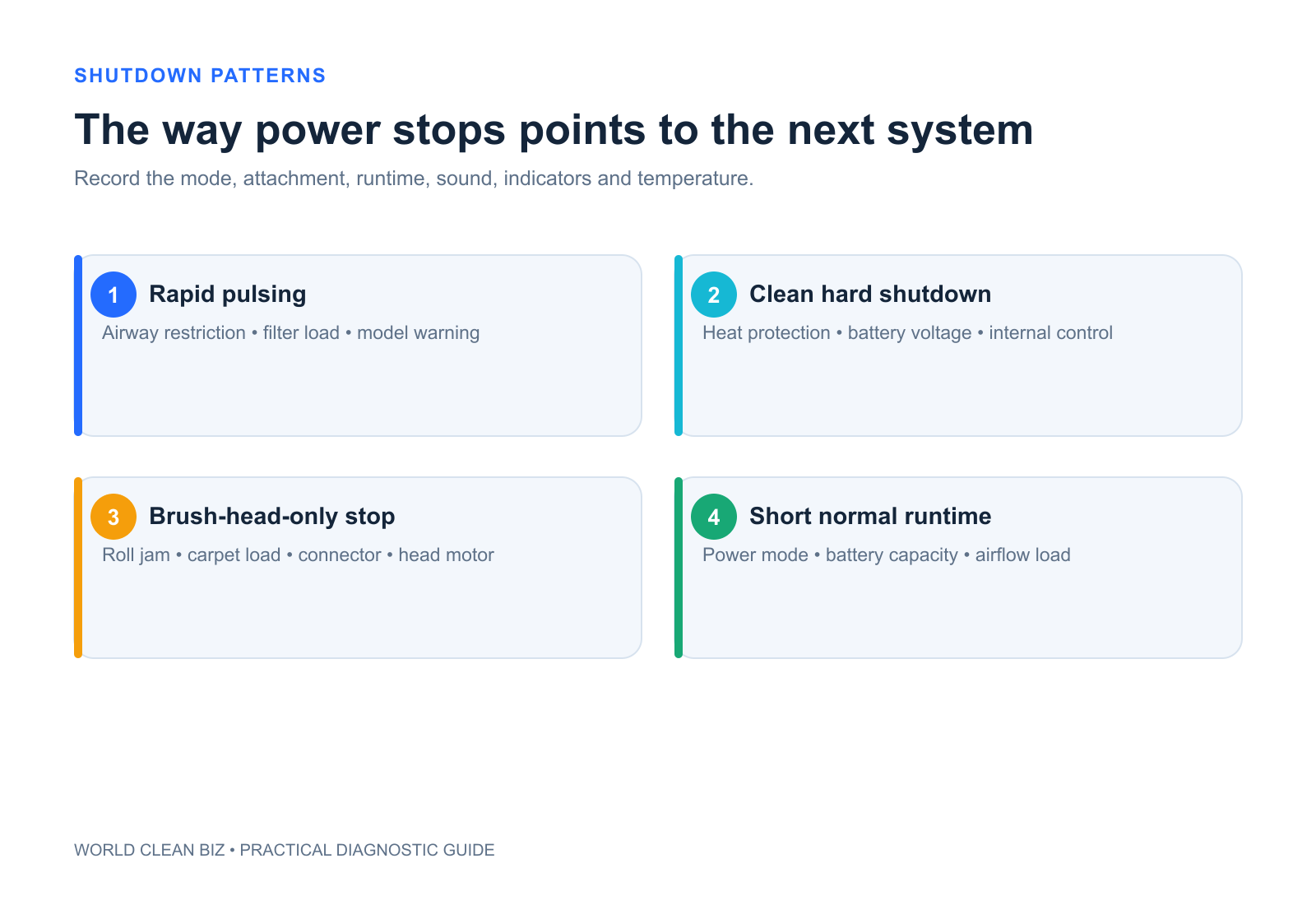 Shutdown pattern map separating pulsing, airflow restriction, floorhead overload, heat protection and battery faults