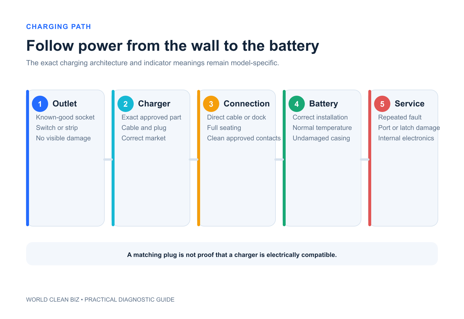 Diagnostic path from wall outlet and approved charger through dock, contacts, battery and vacuum electronics
