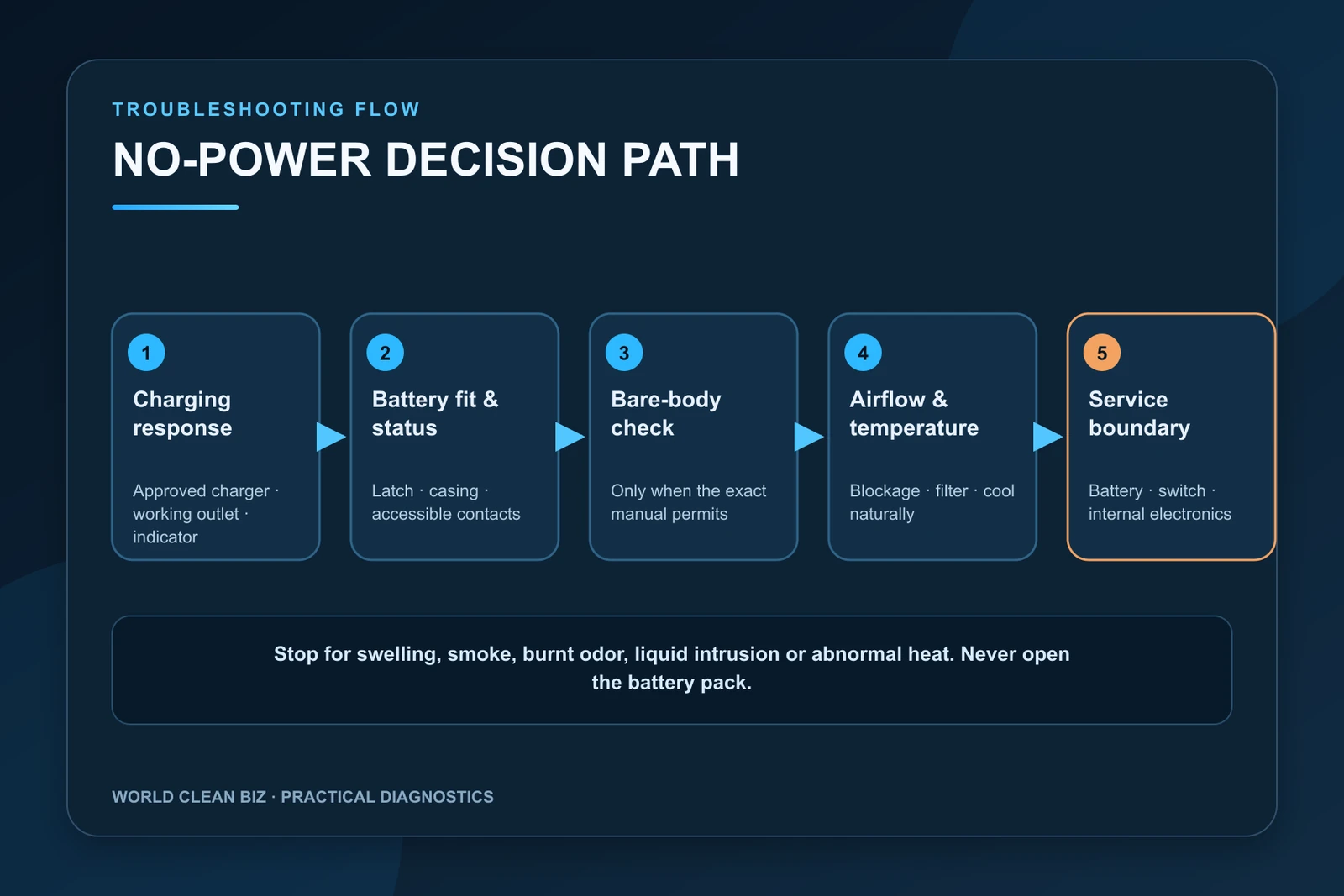 Decision path for diagnosing a cordless vacuum with no power