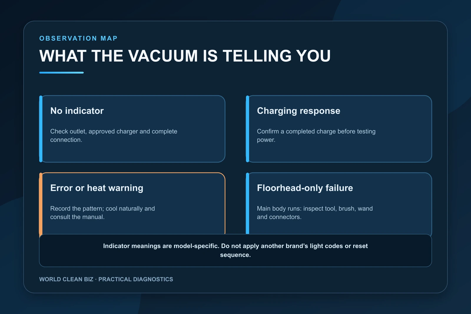 Observation map for no indicator, charging response, warnings and floorhead-only failure