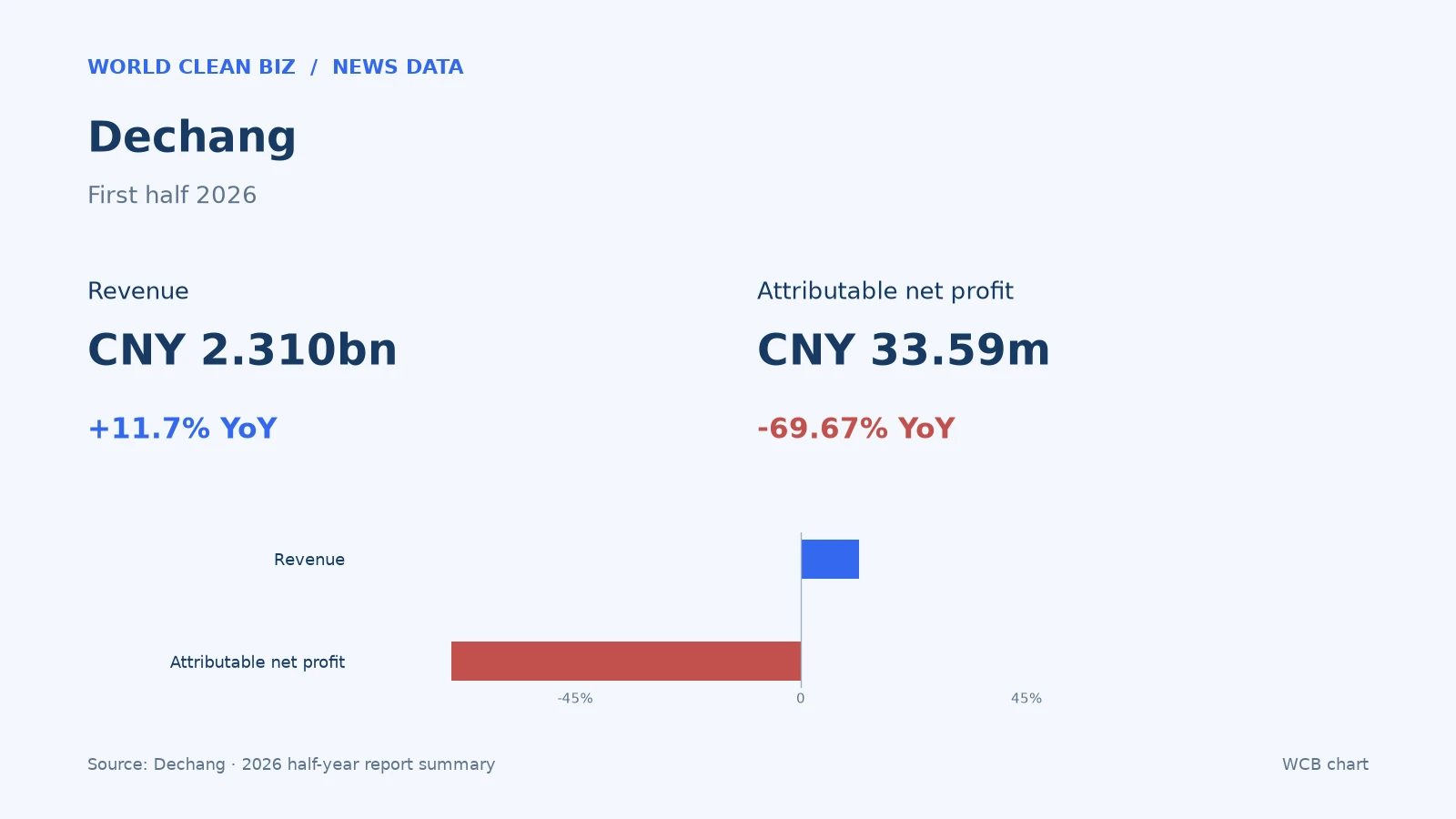 Dechang First half 2026: Revenue CNY 2.310bn, +11.7% year on year, Attributable net profit CNY 33.59m, -69.67% year on year