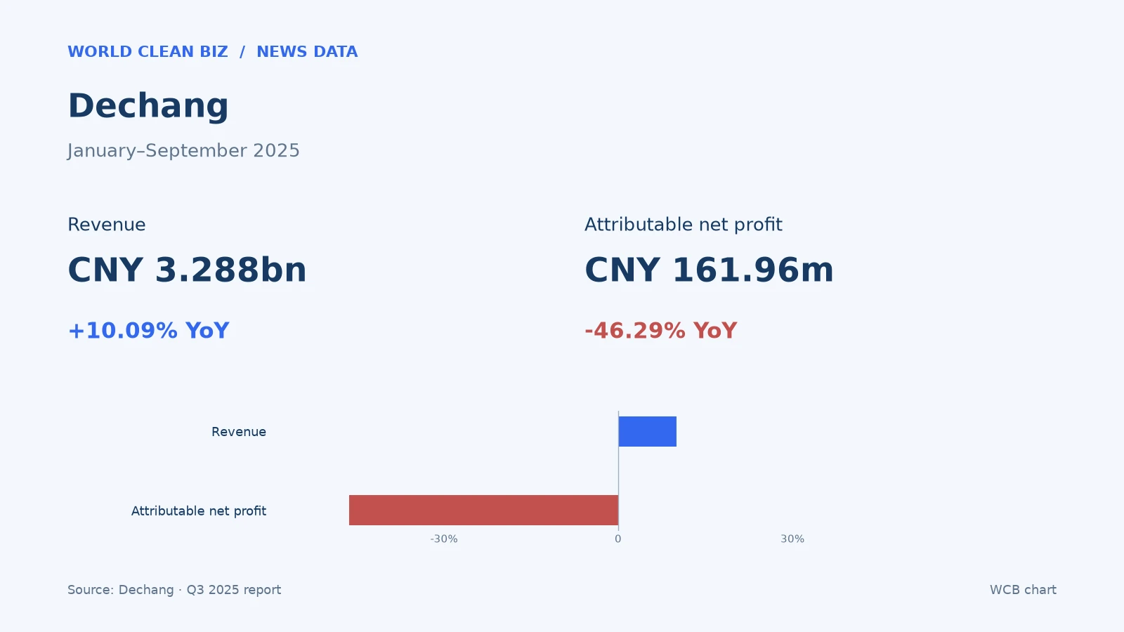 Dechang January–September 2025: Revenue CNY 3.288bn, +10.09% year on year, Attributable net profit CNY 161.96m, -46.29% year on year