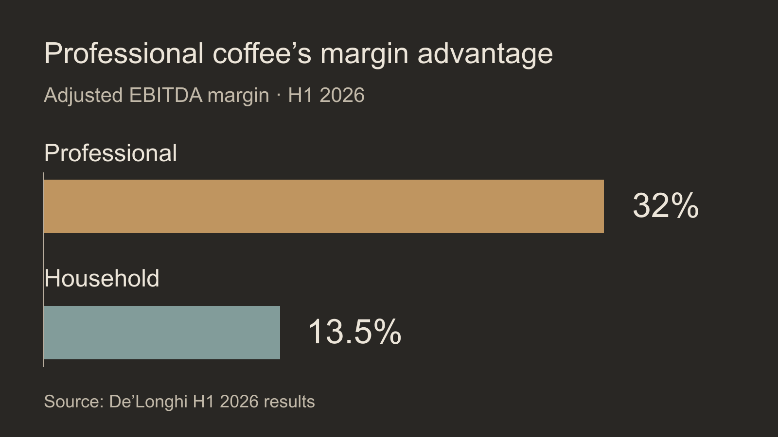 First-half 2026 adjusted EBITDA margin comparison: Professional 32%, Household 13.5%