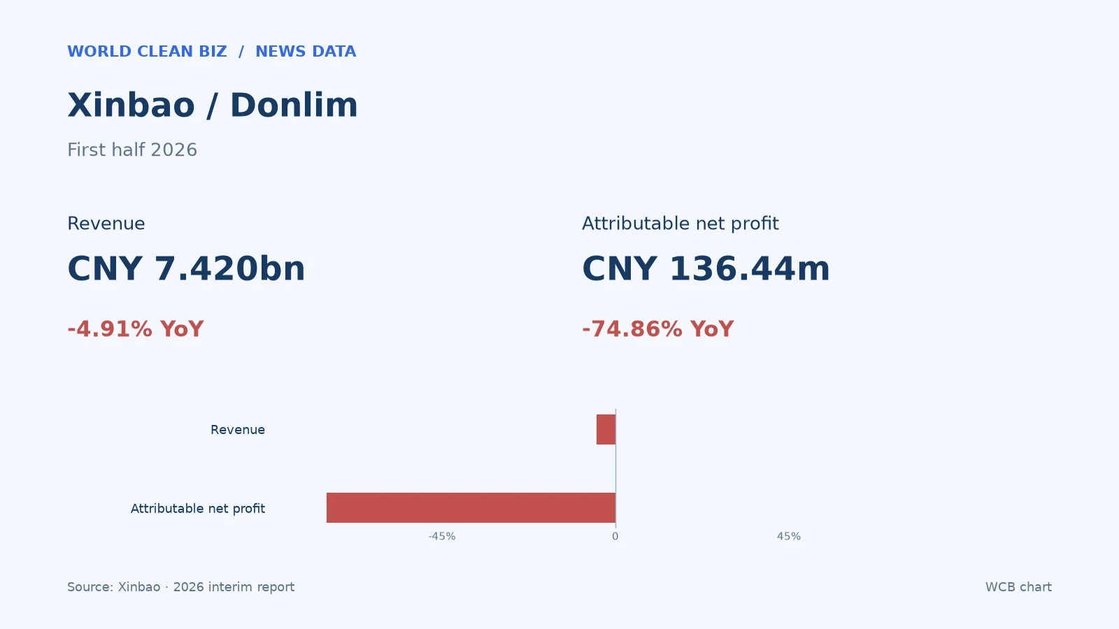 Xinbao / Donlim First half 2026: Revenue CNY 7.420bn, -4.91% year on year, Attributable net profit CNY 136.44m, -74.86% year on year