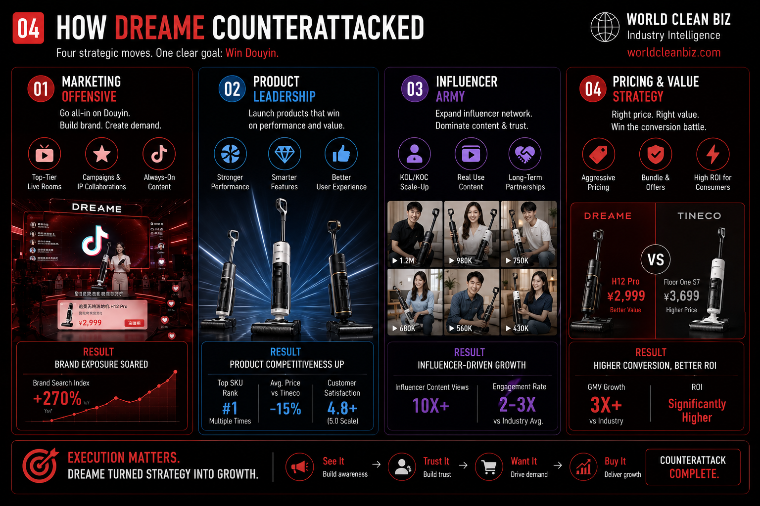Dreame Douyin channel battle mechanism