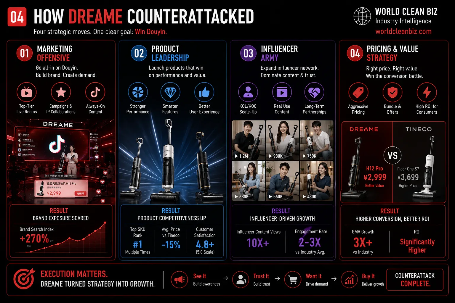 Dreame Douyin channel battle mechanism