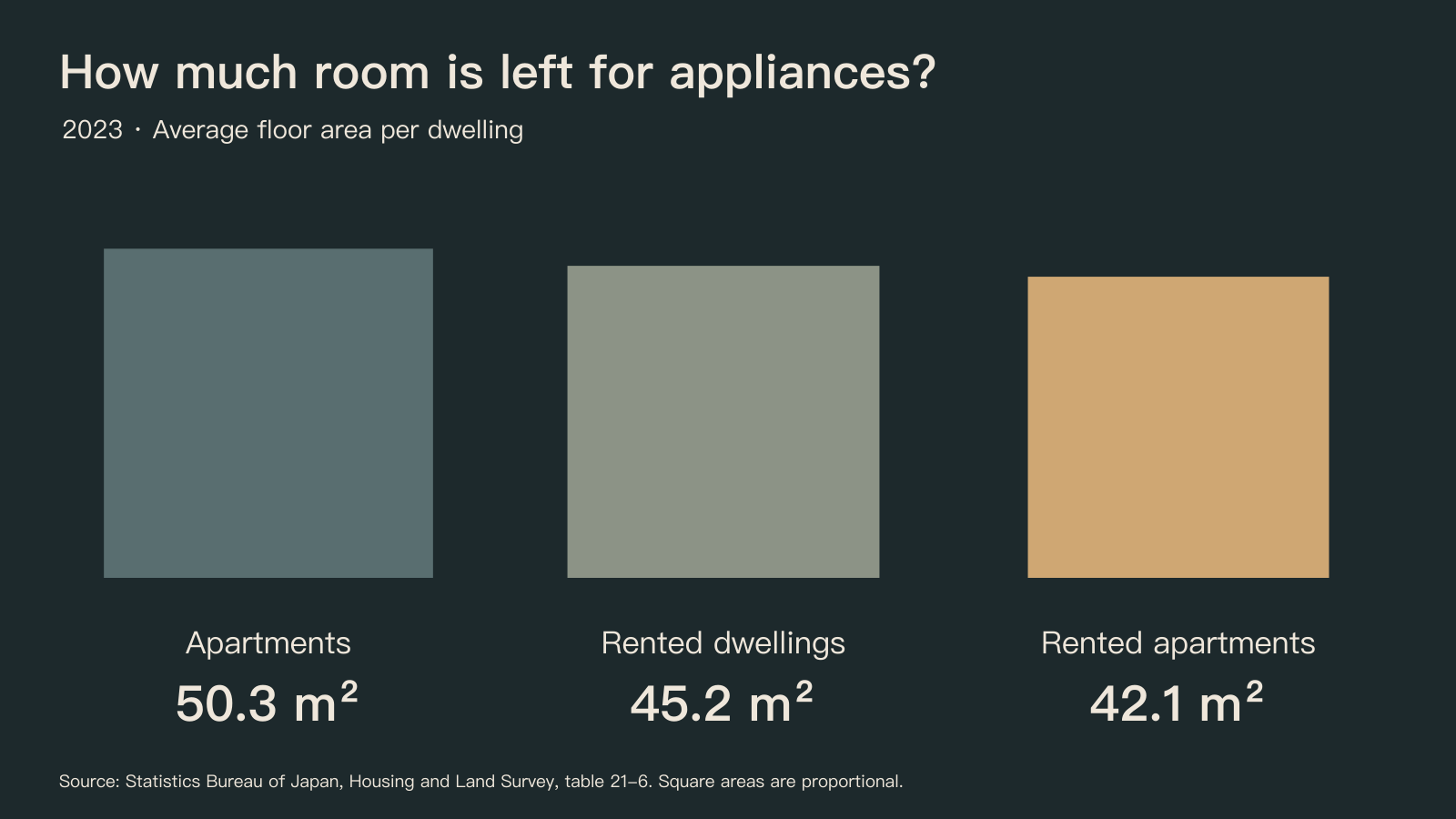 Japan's 2023 average dwelling floor areas: apartments 50.3 square meters, rented dwellings 45.2, and rented apartments 42.1