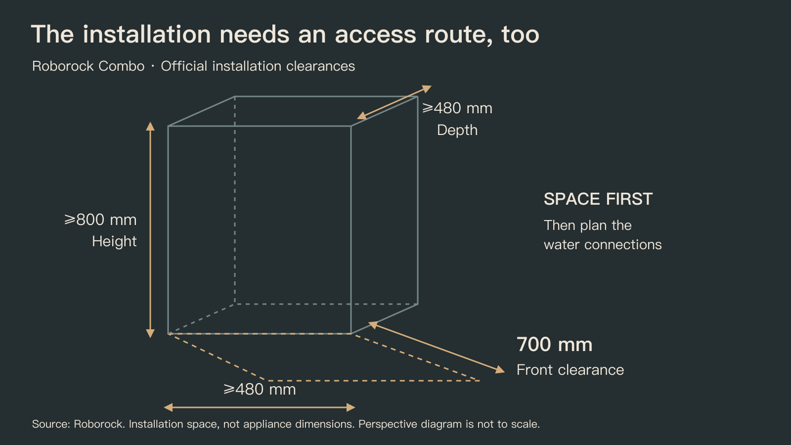 Diagram of Roborock Combo installation clearances: at least 480 millimeters wide and deep, 800 high, and 700 millimeters of space in front