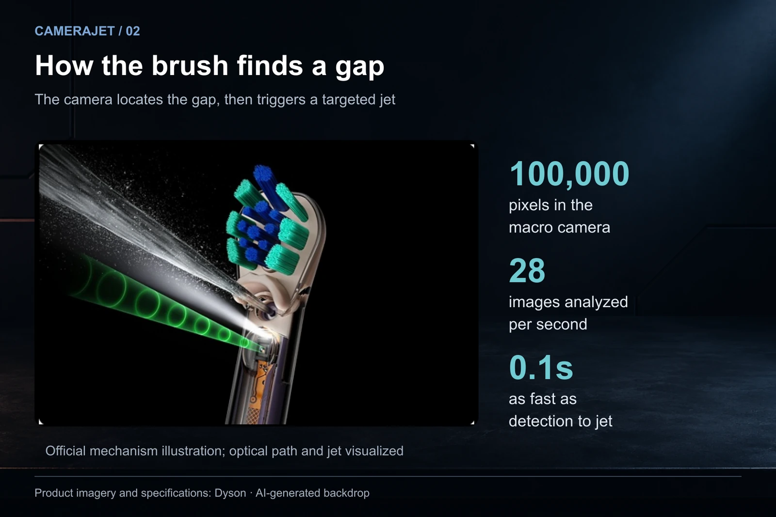 Official CameraJet brush-head illustration with camera-guided targeting: 100,000 pixels, 28 images per second and detection-to-jet time as fast as 0.1 seconds