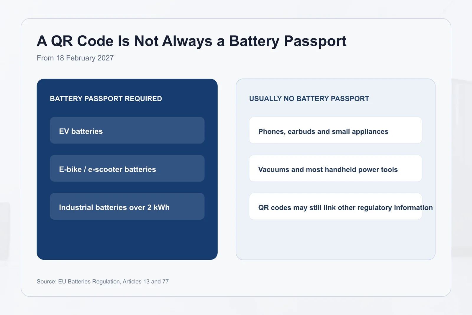 A QR code may carry regulatory information without becoming a full battery passport