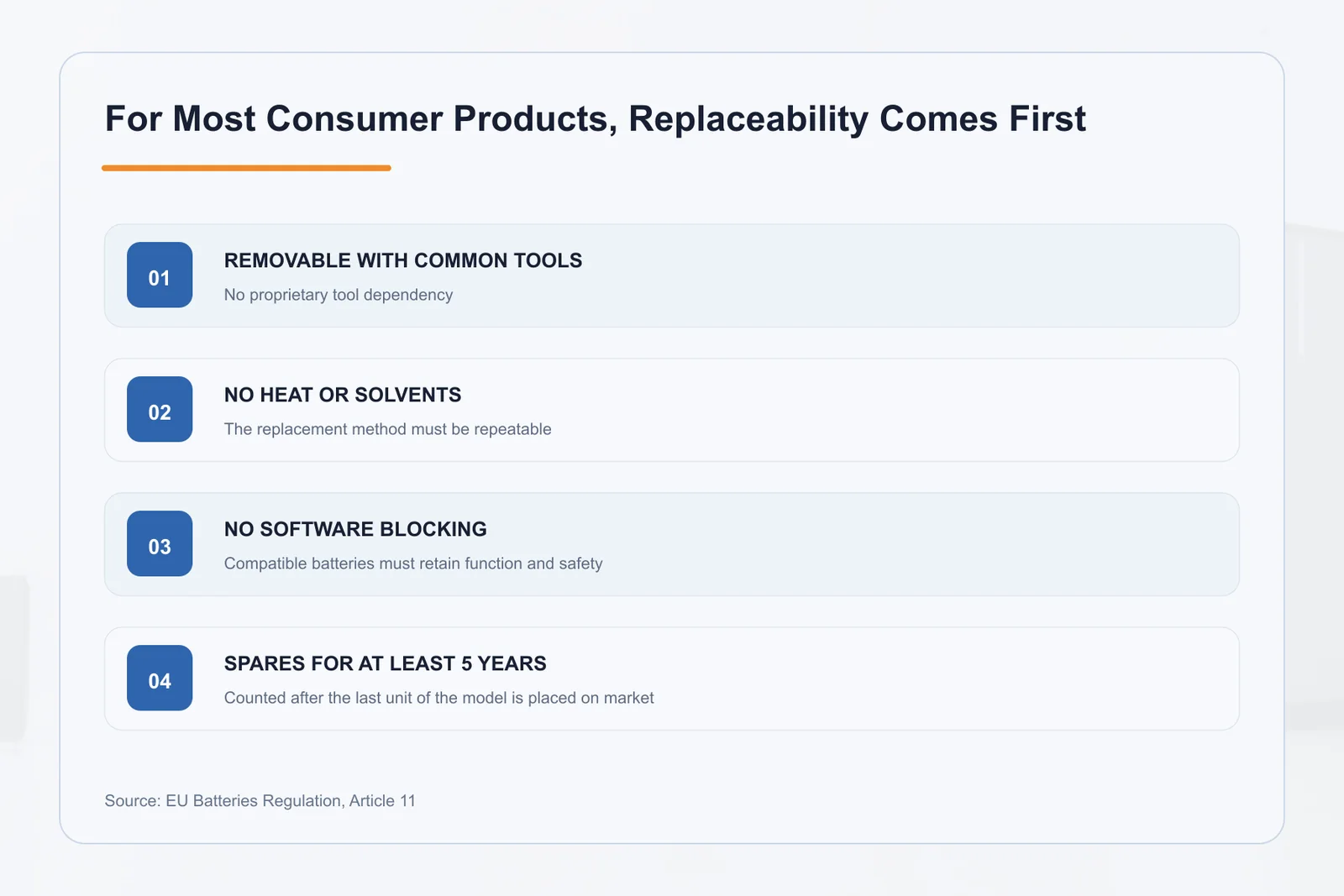 Portable-battery products face rules covering ordinary tools, software blocking and at least five years of spare-battery availability