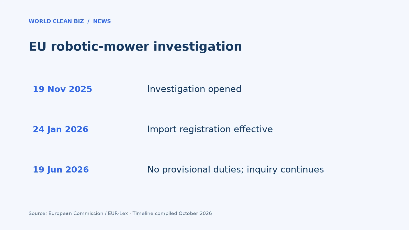 EU robotic-mower investigation: 19 Nov 2025 Investigation opened; 24 Jan 2026 Import registration effective; 19 Jun 2026 No provisional duties; inquiry continues