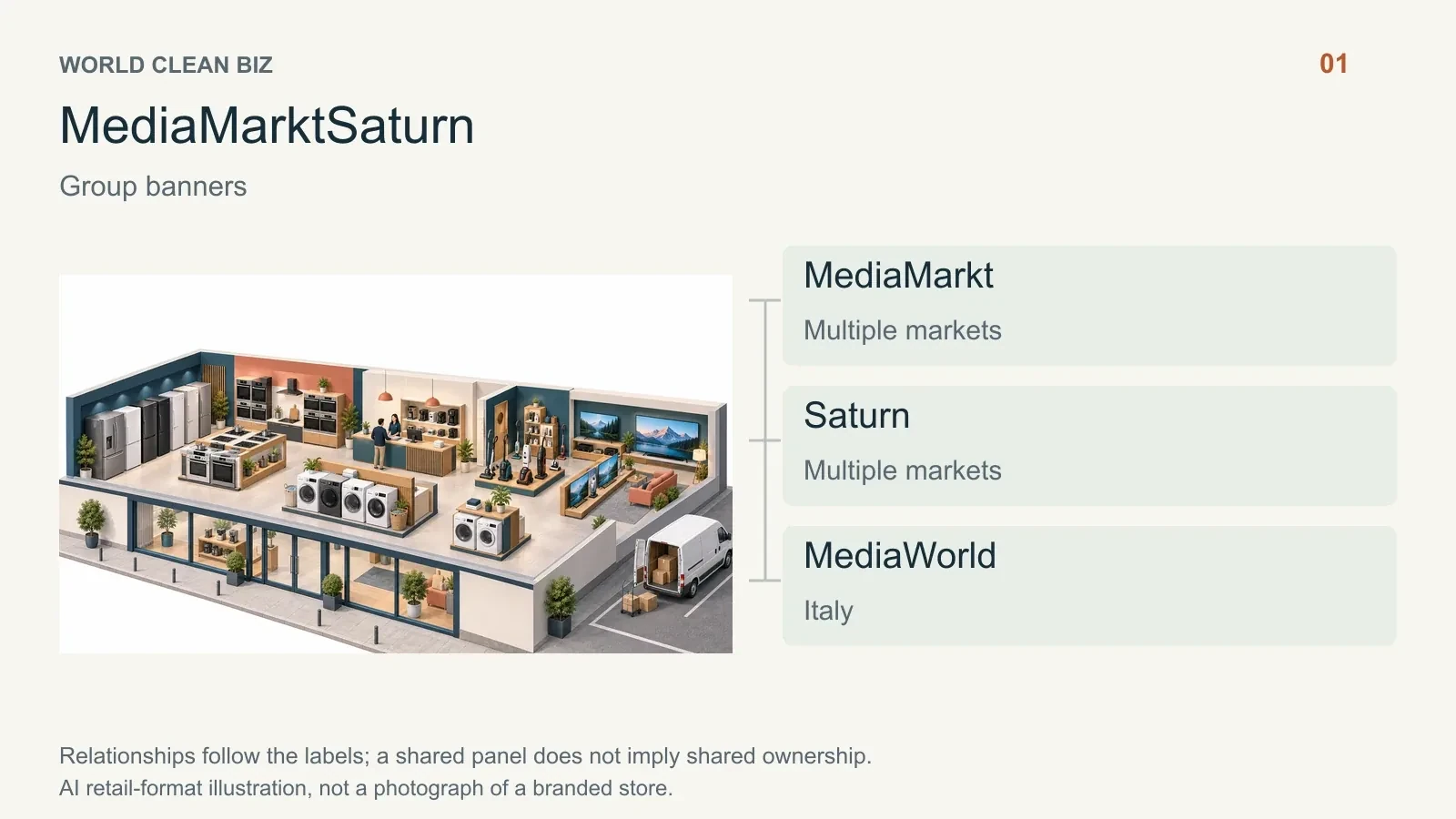 Retail format and channel relationships: 02. AI conceptual illustration, not a real store photograph.