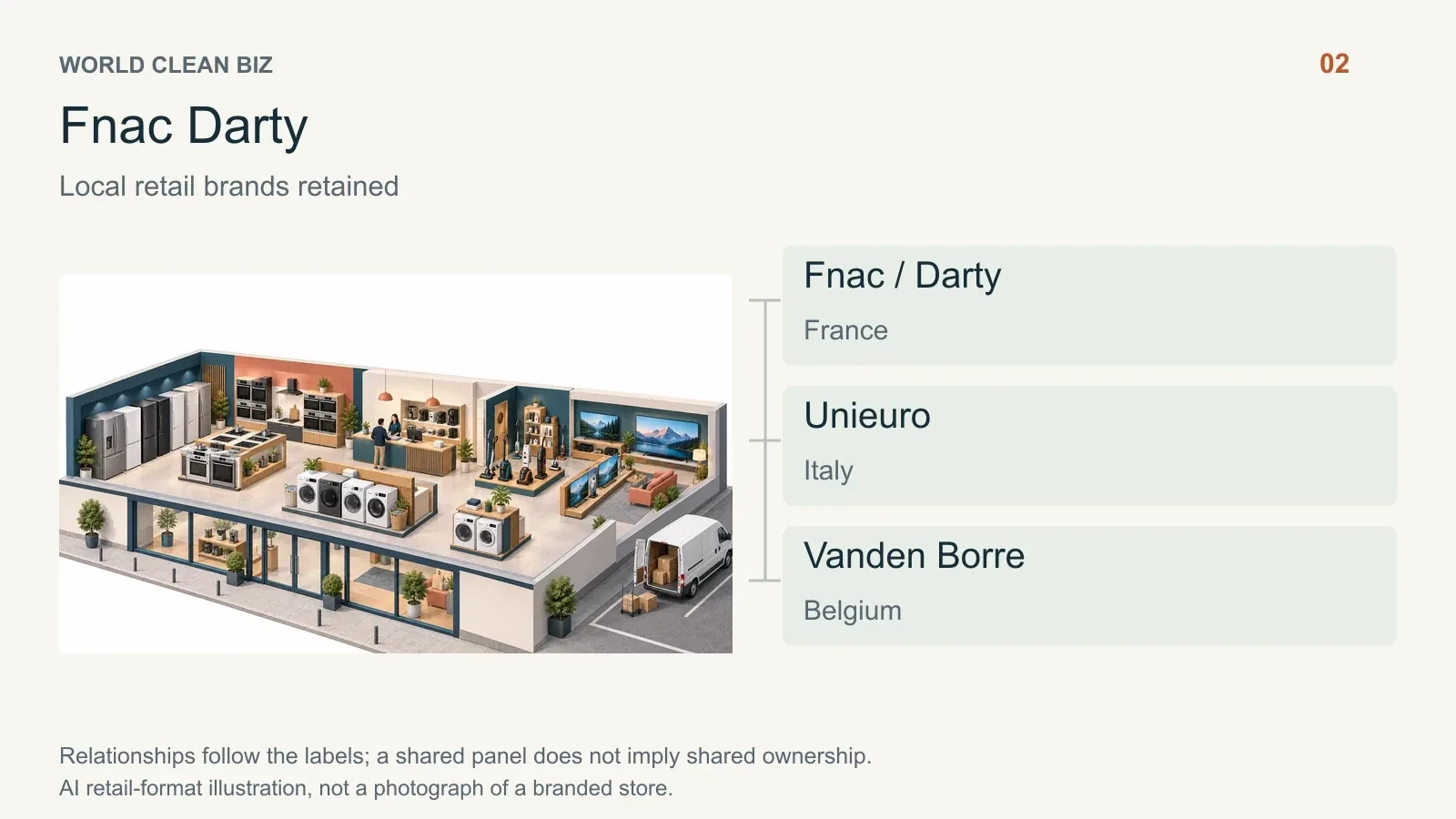 Retail format and channel relationships: 03. AI conceptual illustration, not a real store photograph.