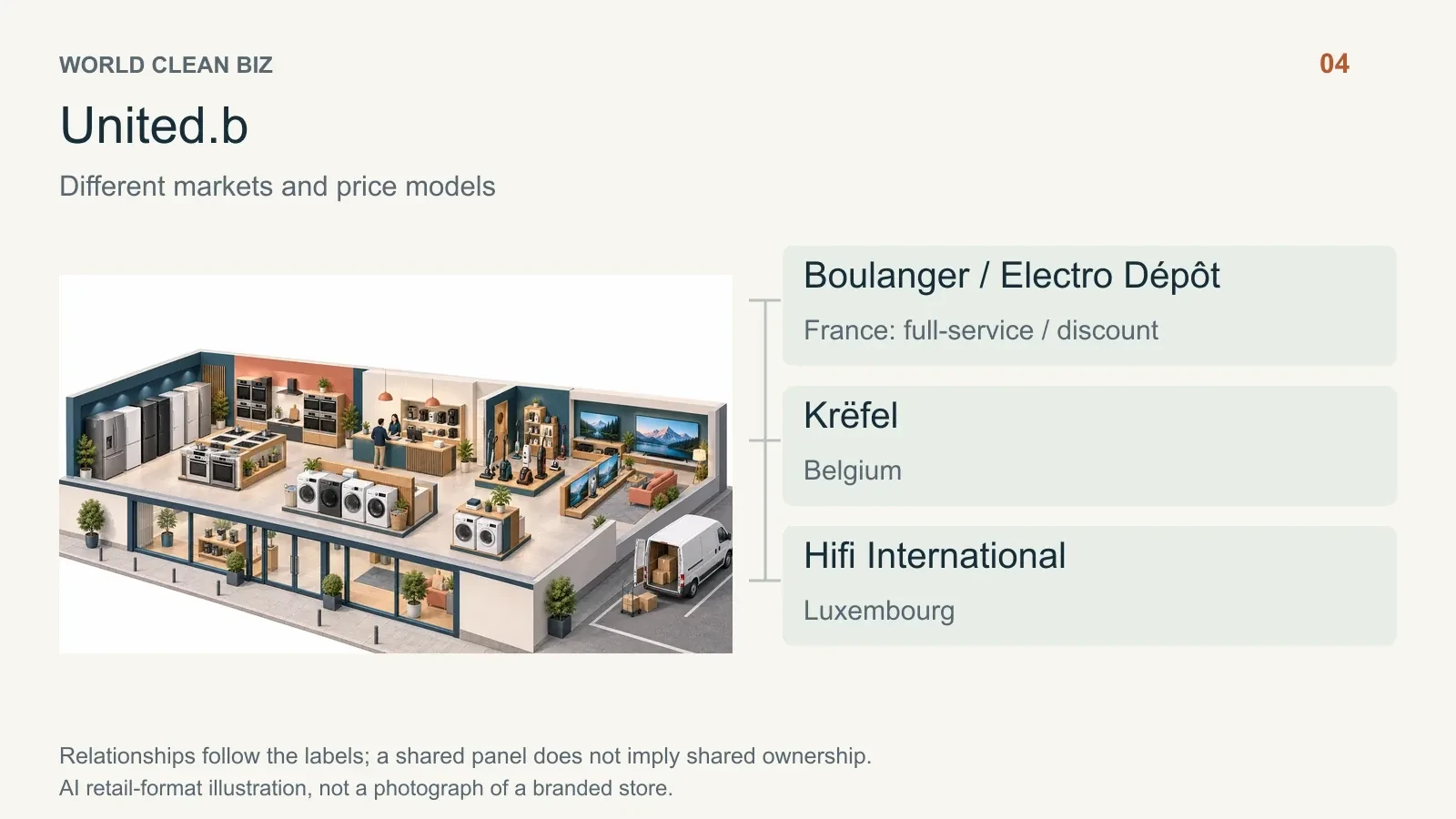 Retail format and channel relationships: 05. AI conceptual illustration, not a real store photograph.