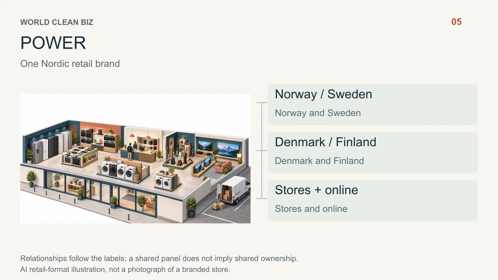 Retail format and channel relationships: 06. AI conceptual illustration, not a real store photograph.