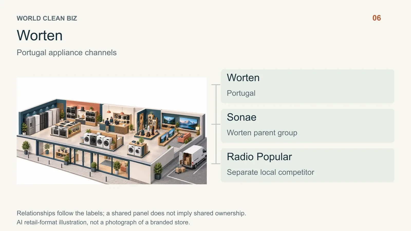 Retail format and channel relationships: 07. AI conceptual illustration, not a real store photograph.