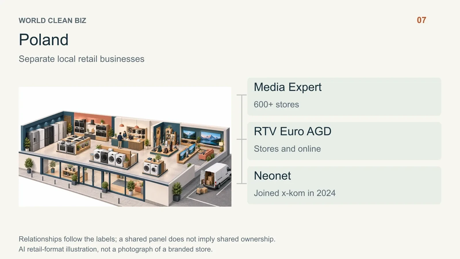 Retail format and channel relationships: 08. AI conceptual illustration, not a real store photograph.