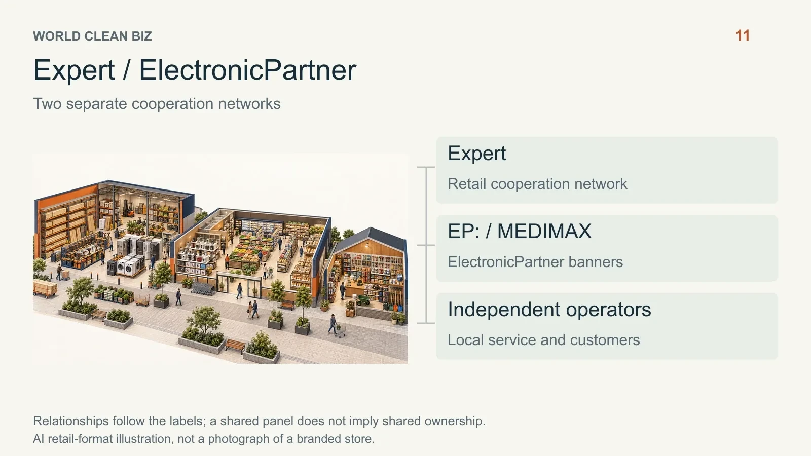 Retail format and channel relationships: 12. AI conceptual illustration, not a real store photograph.