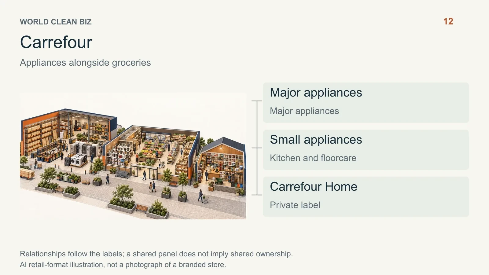 Retail format and channel relationships: 13. AI conceptual illustration, not a real store photograph.