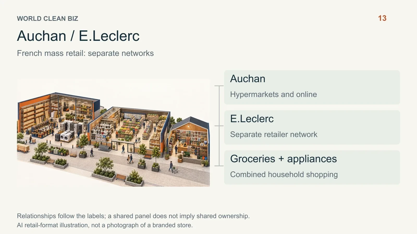 Retail format and channel relationships: 14. AI conceptual illustration, not a real store photograph.