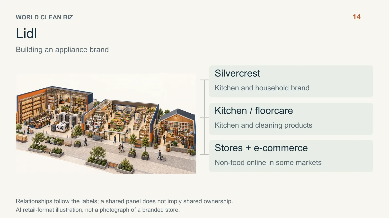 Retail format and channel relationships: 15. AI conceptual illustration, not a real store photograph.