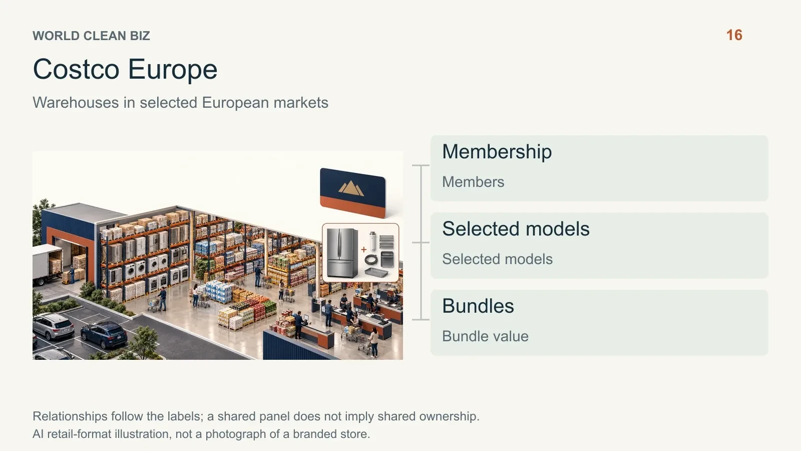 Retail format and channel relationships: 17. AI conceptual illustration, not a real store photograph.