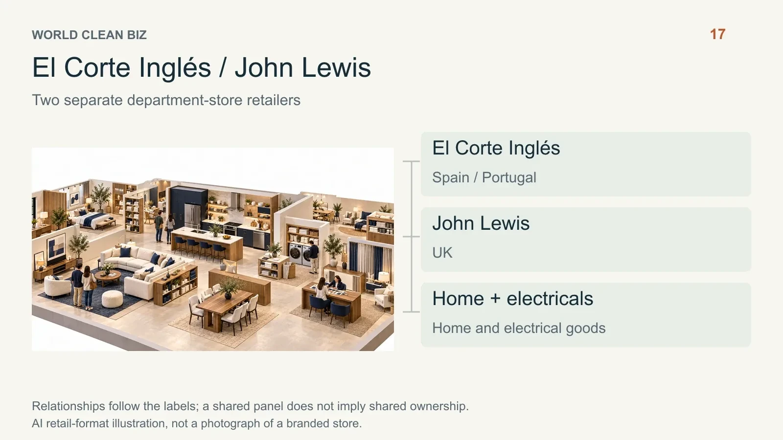 Retail format and channel relationships: 18. AI conceptual illustration, not a real store photograph.