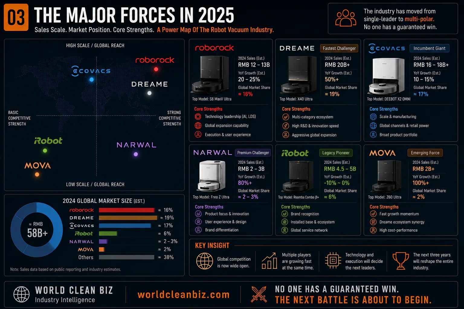 Robot vacuum battle player map from Roborock and Ecovacs to DJI, Anker and new entrants