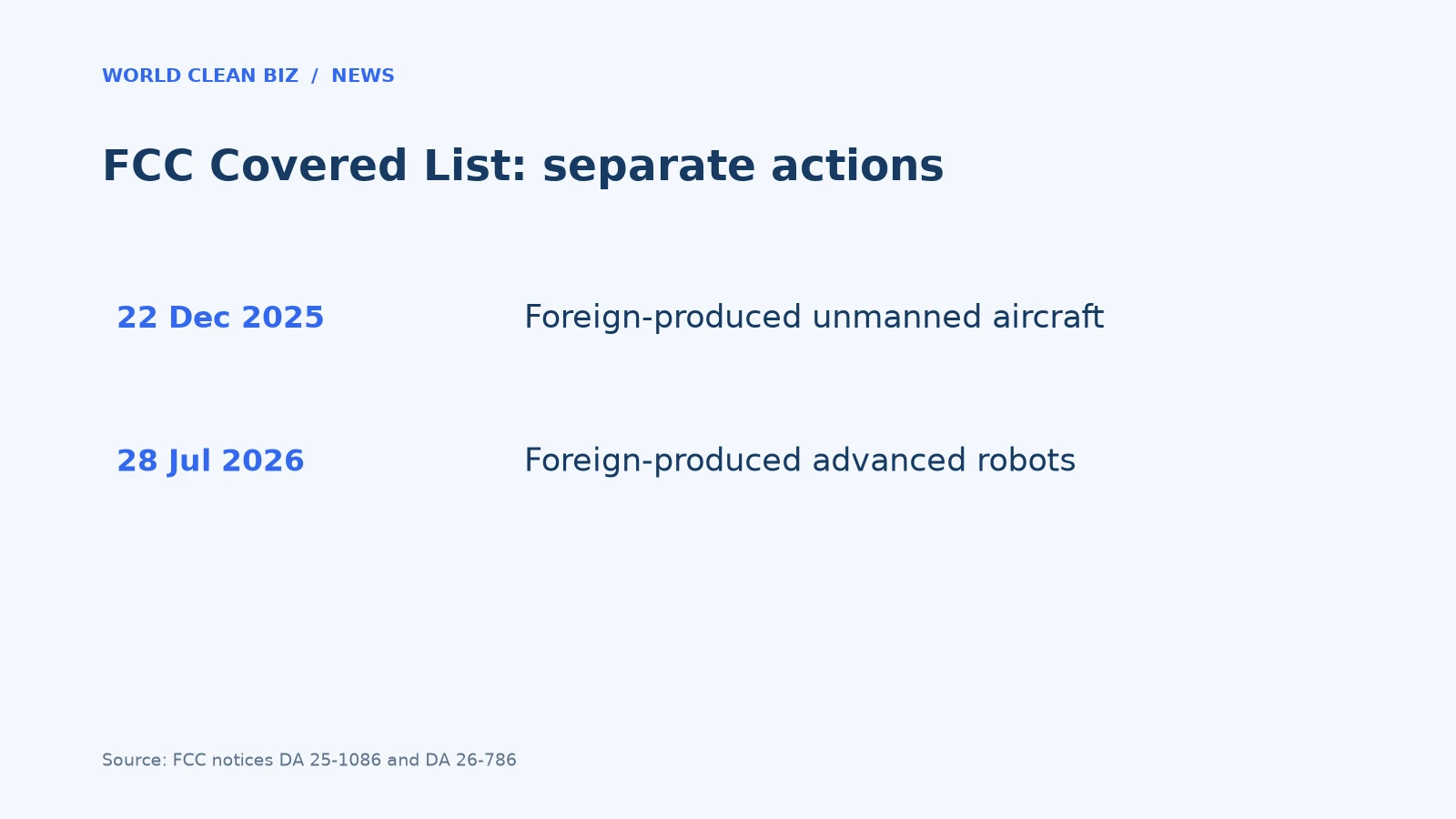 FCC Covered List: separate actions: 22 Dec 2025 Foreign-produced unmanned aircraft; 28 Jul 2026 Foreign-produced advanced robots