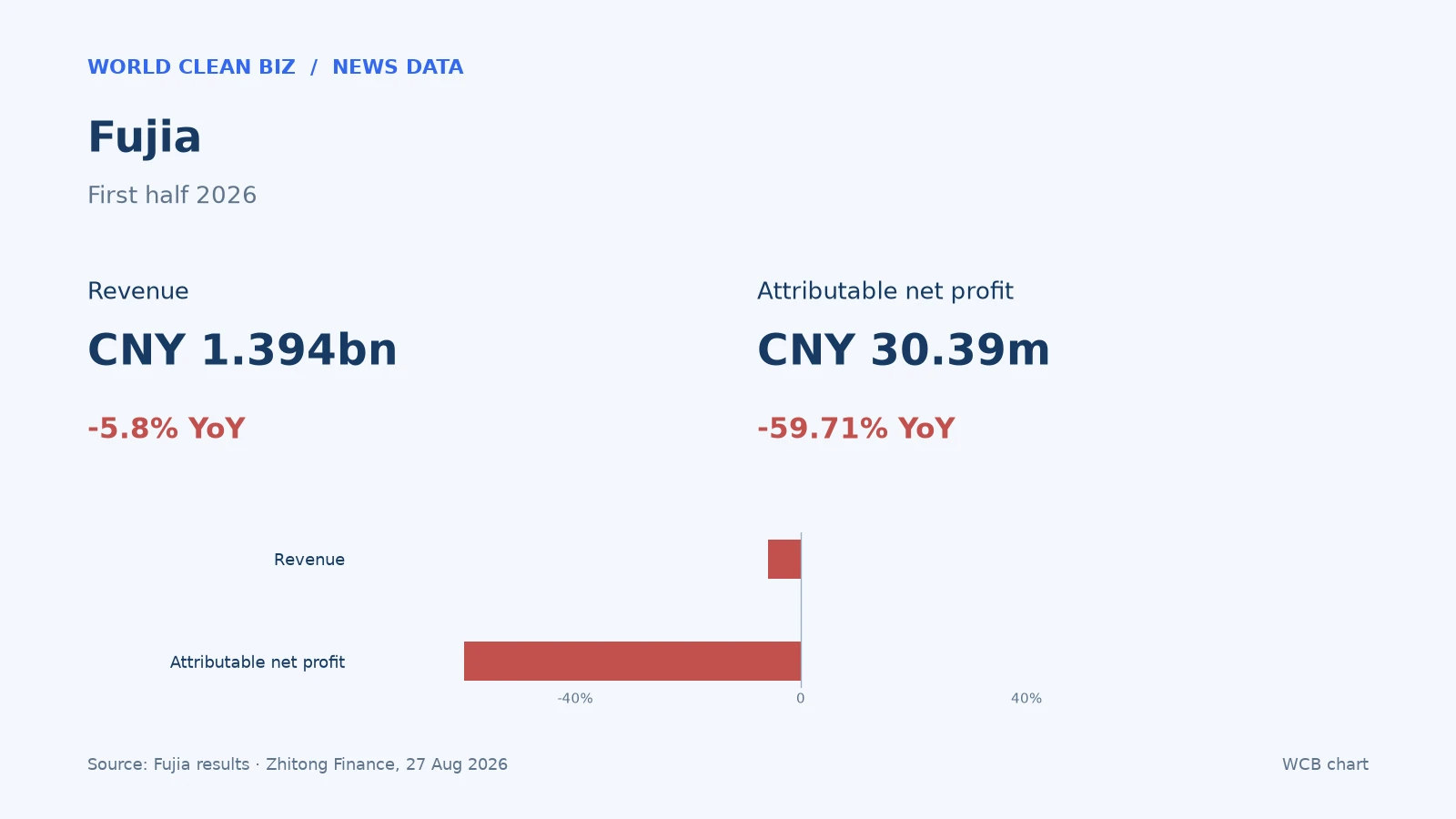 Fujia First half 2026: Revenue CNY 1.394bn, -5.8% year on year, Attributable net profit CNY 30.39m, -59.71% year on year