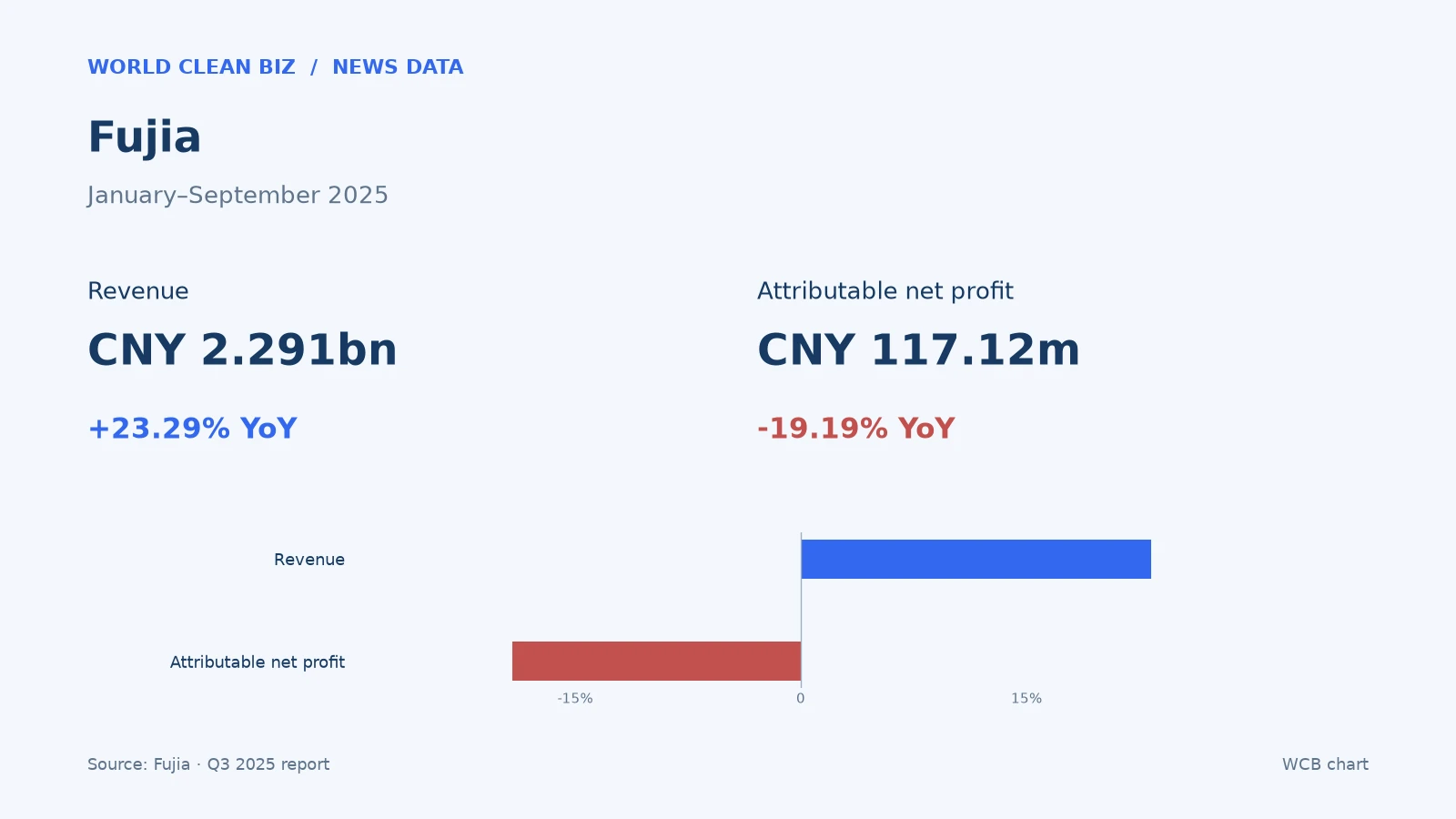 Fujia January–September 2025: Revenue CNY 2.291bn, +23.29% year on year, Attributable net profit CNY 117.12m, -19.19% year on year
