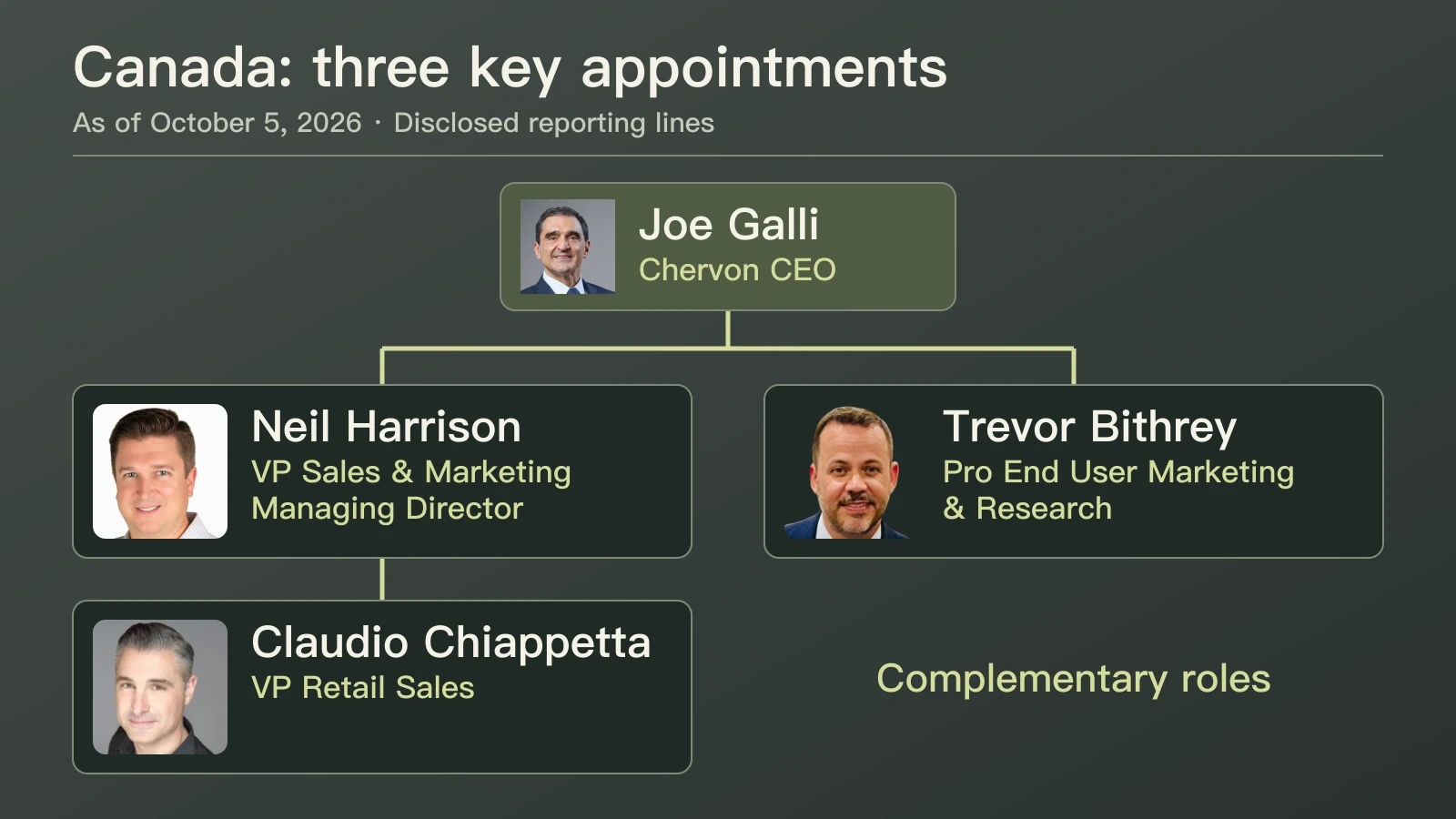 Joe Galli receives direct reports from Neil Harrison and Trevor Bithrey; Claudio Chiappetta reports to Harrison in the Canadian business.