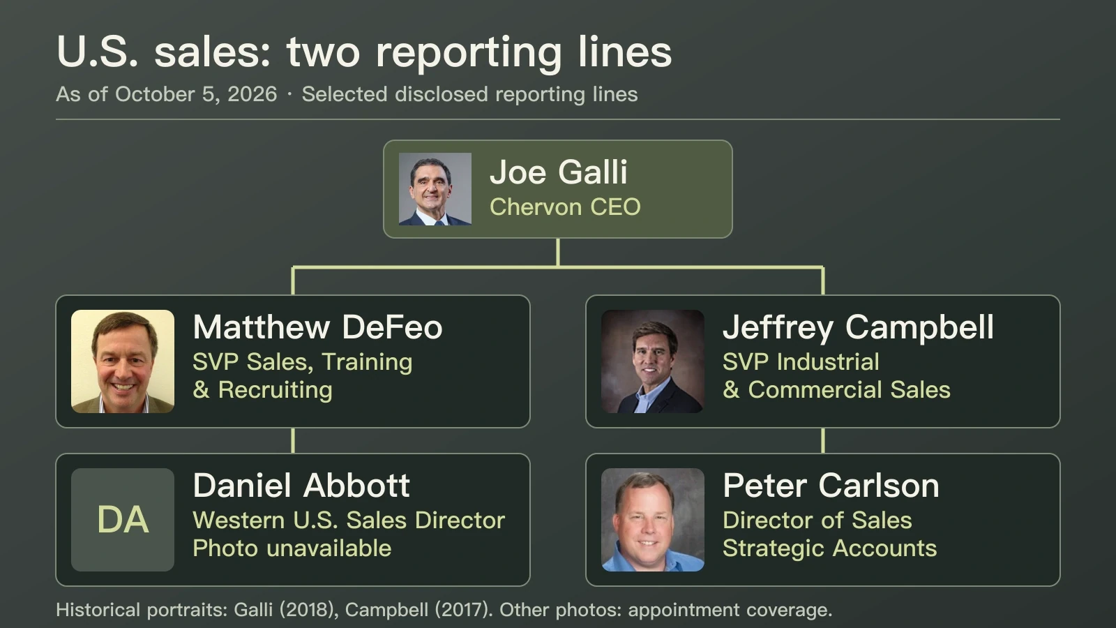 Matthew DeFeo and Jeffrey Campbell report to Joe Galli; Daniel Abbott reports to DeFeo and Peter Carlson reports to Campbell.
