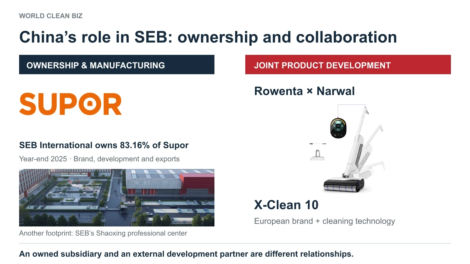 SEB's 83.16 percent ownership of Supor, the separate Shaoxing professional equipment center, and Rowenta's X-Clean 10 joint development with Narwal.