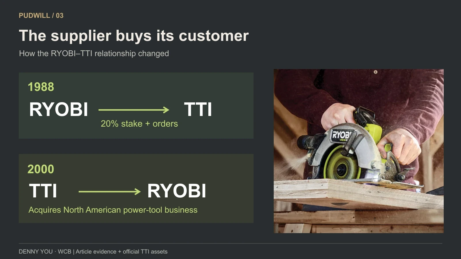 RYOBI invests in and orders from TTI in 1988; TTI buys RYOBI's North American power-tool business in 2000