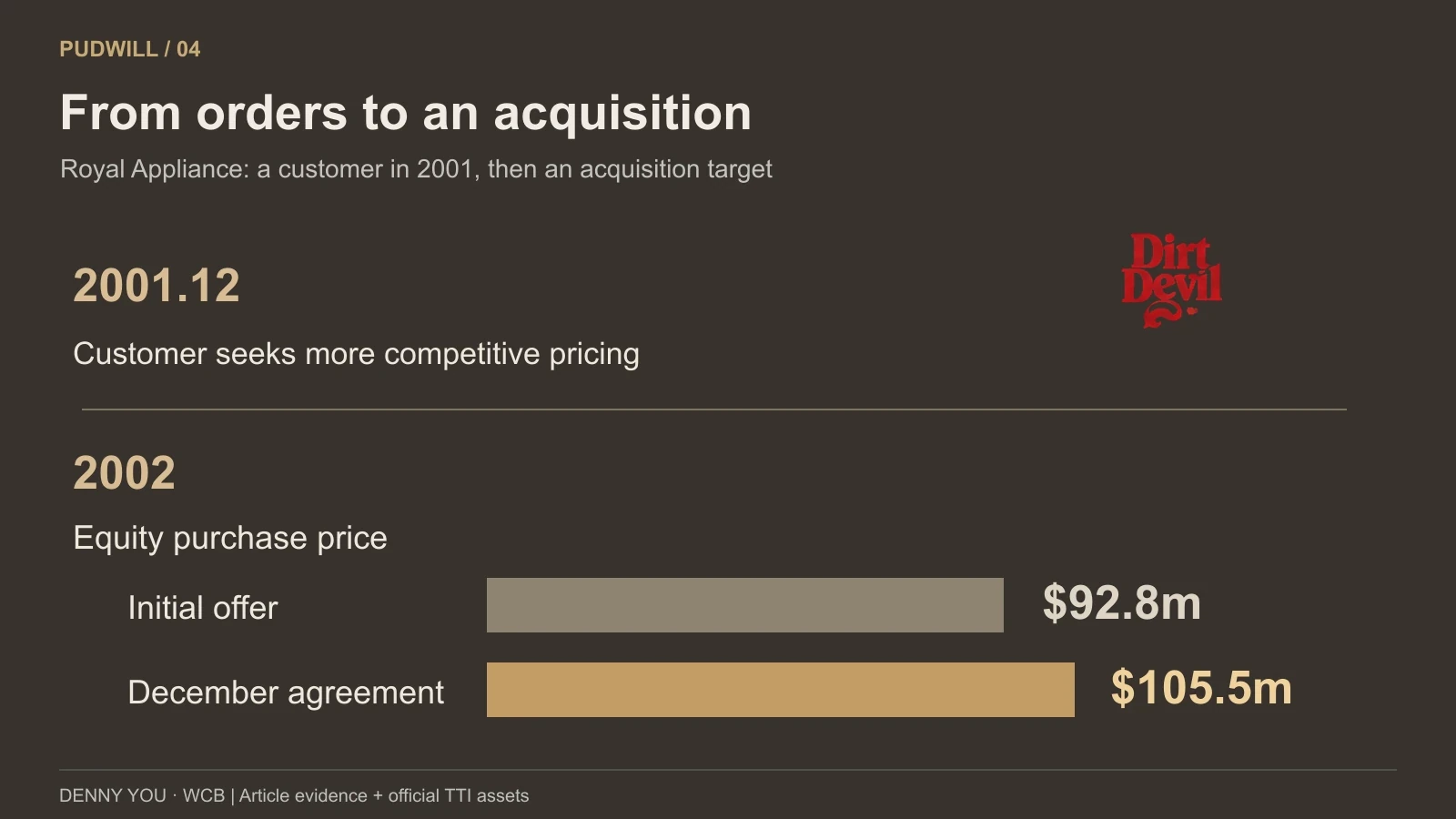 Royal Appliance equity purchase price rising from approximately 92.8 million dollars to the approximately 105.5 million dollar December 2002 agreement