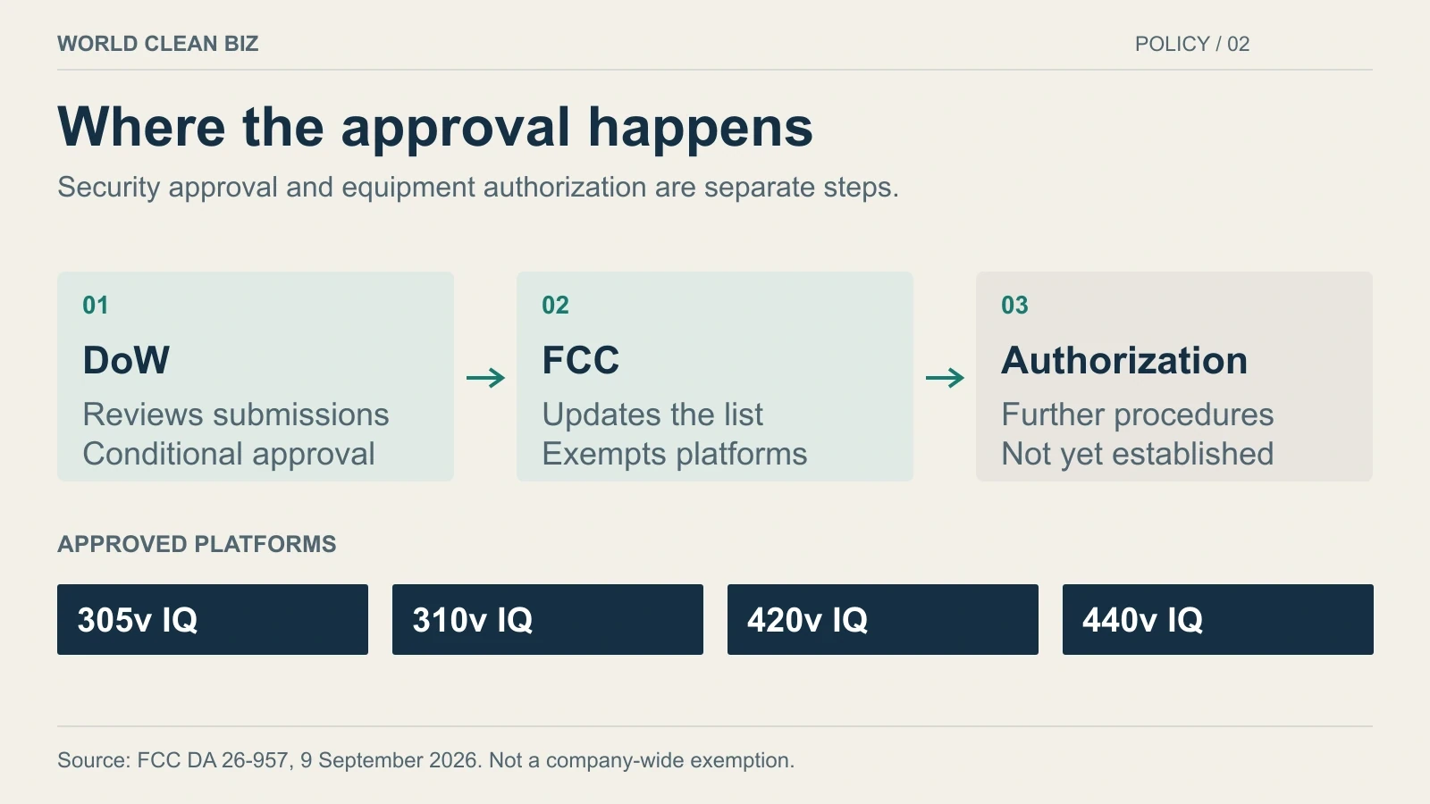 Approval sequence: the Department of War reviews submissions and grants conditional approval; the FCC excludes four specified platforms from the Covered List; remaining equipment authorization procedures are separate.
