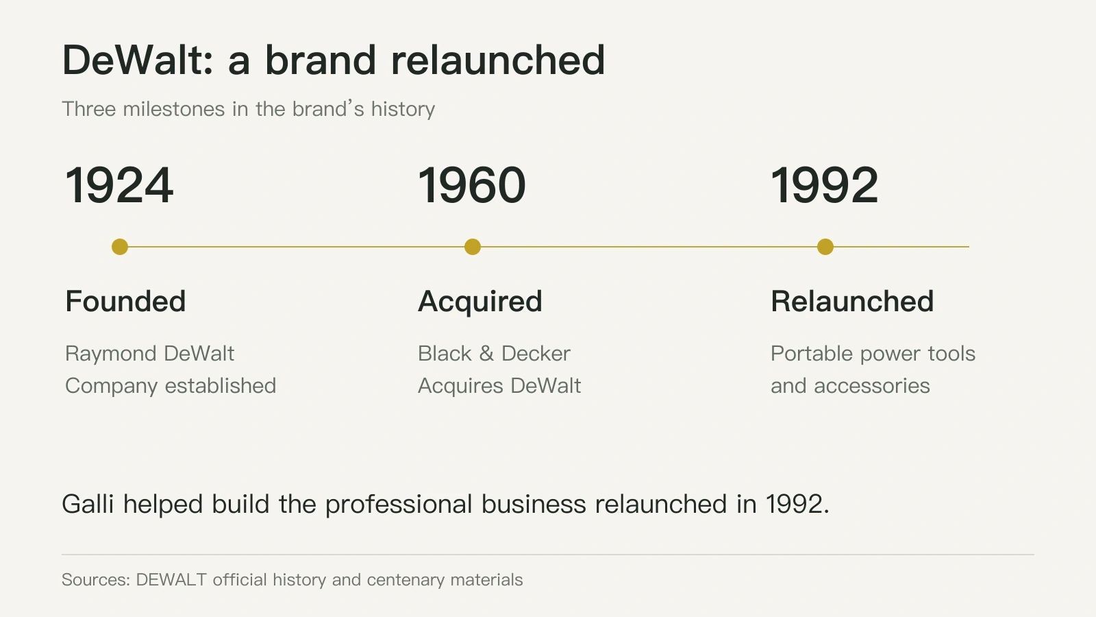 DeWalt’s founding in 1924, acquisition by Black and Decker in 1960 and professional portable-tool launch in 1992