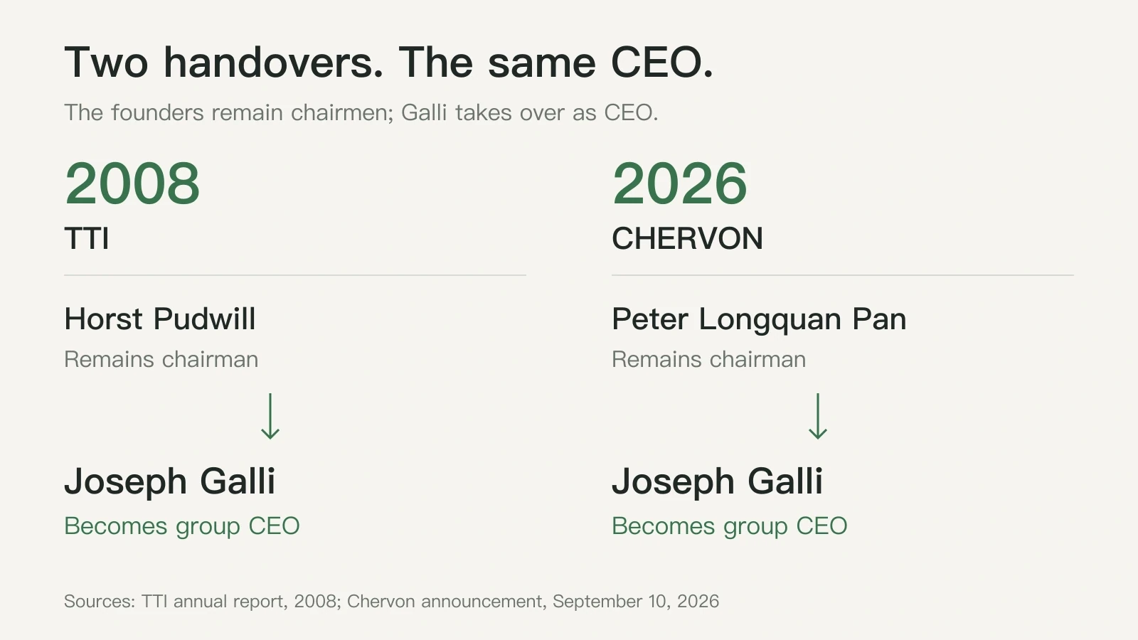 The 2008 TTI and 2026 Chervon CEO handovers, with each founder remaining chairman and Galli becoming CEO