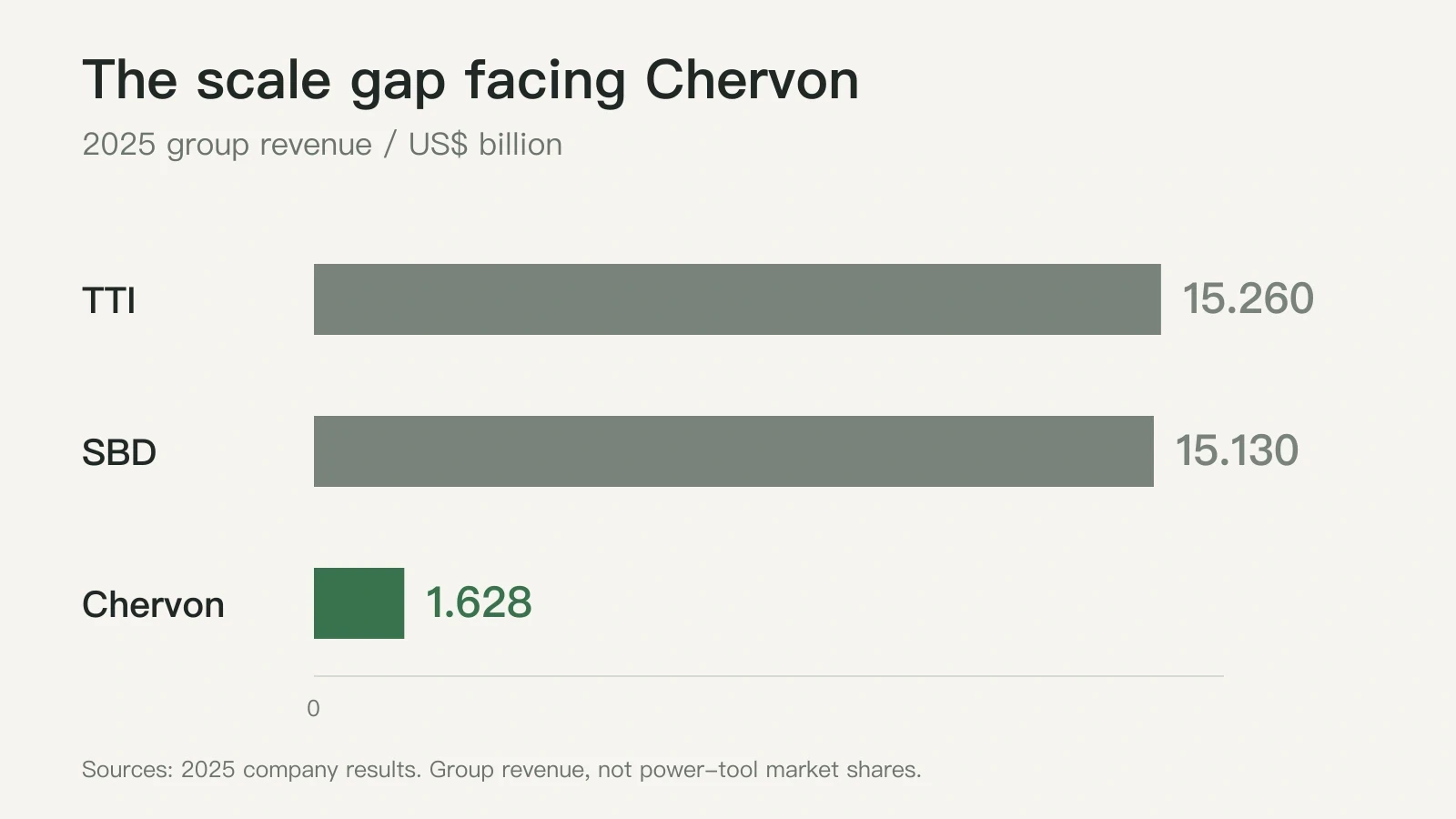 2025 group revenue: TTI 15.260 billion US dollars, SBD 15.130 billion and Chervon 1.628 billion