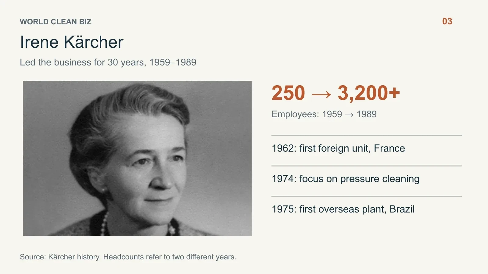People, milestones and business data: 03. 