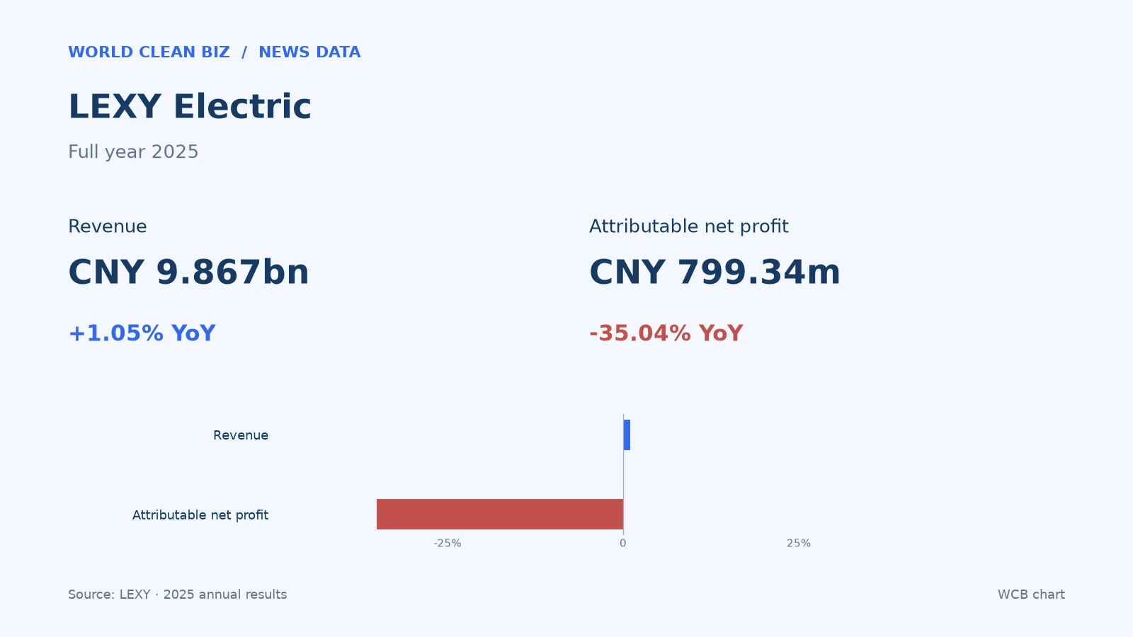 LEXY Electric Full year 2025: Revenue CNY 9.867bn, +1.05% year on year, Attributable net profit CNY 799.34m, -35.04% year on year